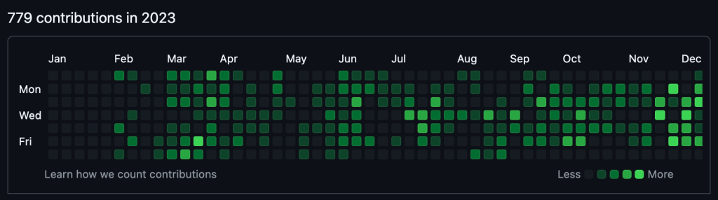2023 contribution chart